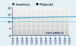 Vývoj odhadované cílové ceny a skutečné ceny titulu