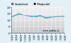 Vývoj odhadované cílové ceny a skutečné ceny titulu