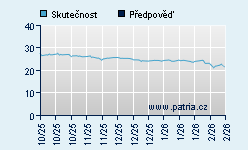 Vývoj odhadované cílové ceny a skutečné ceny titulu