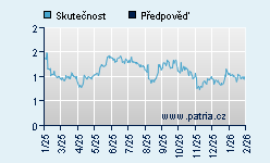 Vývoj odhadované cílové ceny a skutečné ceny titulu