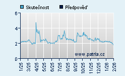 Vývoj odhadované cílové ceny a skutečné ceny titulu