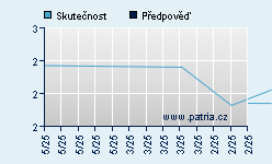 Vývoj odhadované cílové ceny a skutečné ceny titulu
