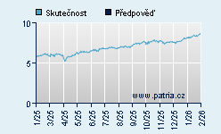 Vývoj odhadované cílové ceny a skutečné ceny titulu