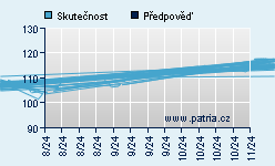 Vývoj odhadované cílové ceny a skutečné ceny titulu