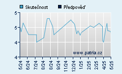 Vývoj odhadované cílové ceny a skutečné ceny titulu