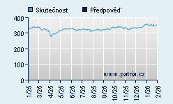 Vývoj odhadované cílové ceny a skutečné ceny titulu