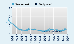 Vývoj odhadované cílové ceny a skutečné ceny titulu