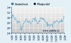 Vývoj odhadované cílové ceny a skutečné ceny titulu