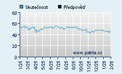Vývoj odhadované cílové ceny a skutečné ceny titulu