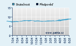 Vývoj odhadované cílové ceny a skutečné ceny titulu