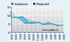 Vývoj odhadované cílové ceny a skutečné ceny titulu