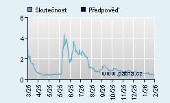 Vývoj odhadované cílové ceny a skutečné ceny titulu