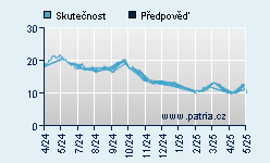 Vývoj odhadované cílové ceny a skutečné ceny titulu