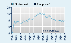 Vývoj odhadované cílové ceny a skutečné ceny titulu