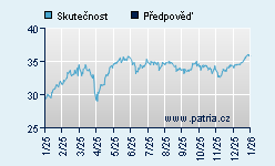 Vývoj odhadované cílové ceny a skutečné ceny titulu
