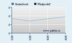 Vývoj odhadované cílové ceny a skutečné ceny titulu