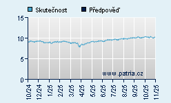 Vývoj odhadované cílové ceny a skutečné ceny titulu