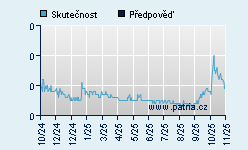 Vývoj odhadované cílové ceny a skutečné ceny titulu