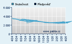 Vývoj odhadované cílové ceny a skutečné ceny titulu