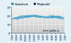 Vývoj odhadované cílové ceny a skutečné ceny titulu