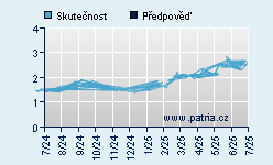 Vývoj odhadované cílové ceny a skutečné ceny titulu