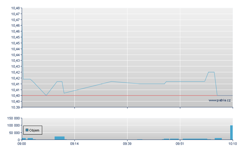 UBS-IS SXI RER A - Swiss Exchange