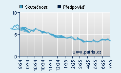 Vývoj odhadované cílové ceny a skutečné ceny titulu