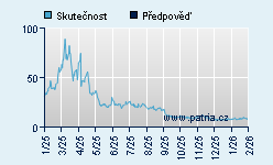 Vývoj odhadované cílové ceny a skutečné ceny titulu