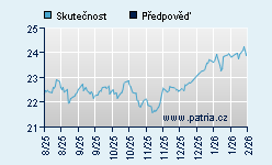 Vývoj odhadované cílové ceny a skutečné ceny titulu
