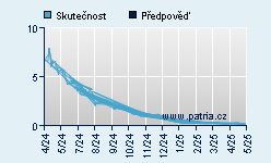 Vývoj odhadované cílové ceny a skutečné ceny titulu