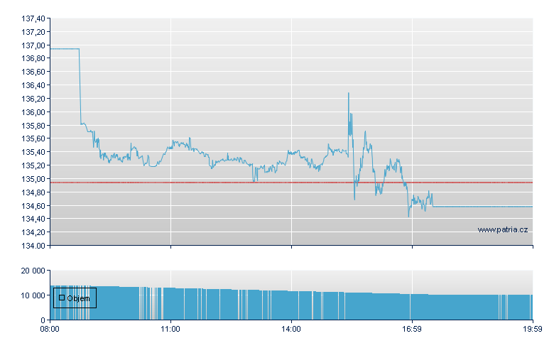 Qualcomm Inc - Frankfurt