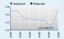 Vývoj odhadované cílové ceny a skutečné ceny titulu