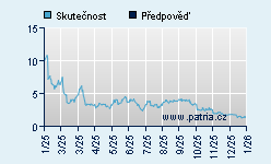 Vývoj odhadované cílové ceny a skutečné ceny titulu