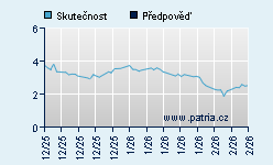 Vývoj odhadované cílové ceny a skutečné ceny titulu