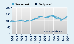 Vývoj odhadované cílové ceny a skutečné ceny titulu