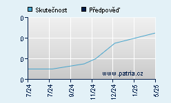 Vývoj odhadované cílové ceny a skutečné ceny titulu