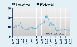 Vývoj odhadované cílové ceny a skutečné ceny titulu