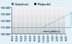 Vývoj odhadované cílové ceny a skutečné ceny titulu