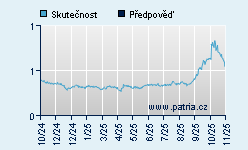 Vývoj odhadované cílové ceny a skutečné ceny titulu