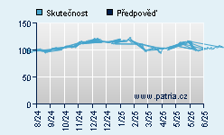 Vývoj odhadované cílové ceny a skutečné ceny titulu