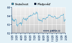 Vývoj odhadované cílové ceny a skutečné ceny titulu