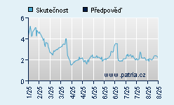 Vývoj odhadované cílové ceny a skutečné ceny titulu