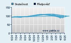 Vývoj odhadované cílové ceny a skutečné ceny titulu