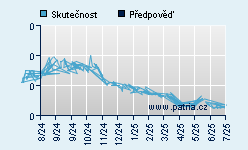 Vývoj odhadované cílové ceny a skutečné ceny titulu