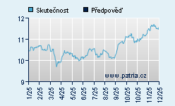 Vývoj odhadované cílové ceny a skutečné ceny titulu