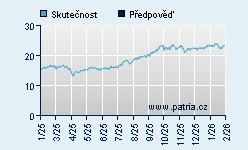 Vývoj odhadované cílové ceny a skutečné ceny titulu