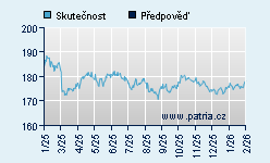 Vývoj odhadované cílové ceny a skutečné ceny titulu