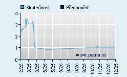 Vývoj odhadované cílové ceny a skutečné ceny titulu