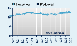 Vývoj odhadované cílové ceny a skutečné ceny titulu