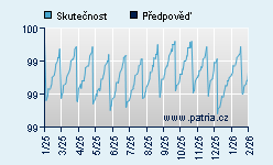 Vývoj odhadované cílové ceny a skutečné ceny titulu